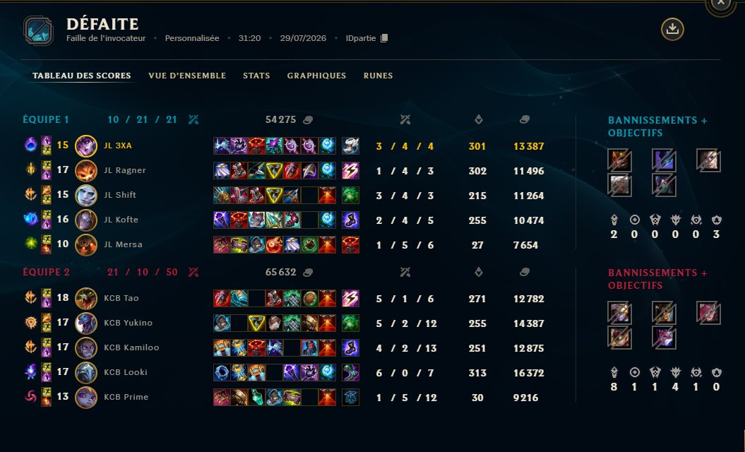 3XA_LOL's tweet photo. GG KCB @yukinocat5 On s'est un peu fait démembrer sur la tempo de la map ce qui a rendu leur compo early game trop forte, il y a beaucoup à tirer d'une game comme ça pour une jeune équipe comme la notre que ce soit en draft ou en early donc je suis content malgré tout, focus sur l'objectif 

3-2