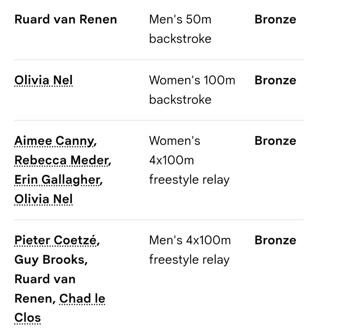 LeahK28's tweet photo. South African swimmers have now won 16 Commonwealth Games medals despite inadequate funding.

Federations are still waiting for grants already due while parents pay to send athletes abroad.

Yet Gayton McKenzie found R31m for his World Cup spectacle. You do the math... https://t.co/Ew0qSmd3ab
