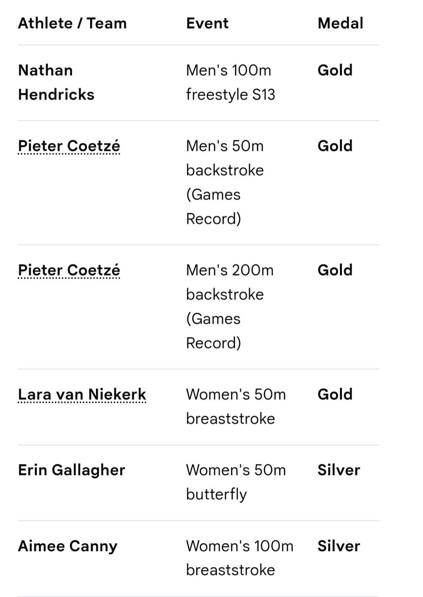 LeahK28's tweet photo. South African swimmers have now won 16 Commonwealth Games medals despite inadequate funding.

Federations are still waiting for grants already due while parents pay to send athletes abroad.

Yet Gayton McKenzie found R31m for his World Cup spectacle. You do the math... https://t.co/Ew0qSmd3ab