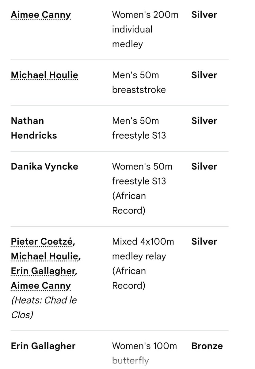 LeahK28's tweet photo. South African swimmers have now won 16 Commonwealth Games medals despite inadequate funding.

Federations are still waiting for grants already due while parents pay to send athletes abroad.

Yet Gayton McKenzie found R31m for his World Cup spectacle. You do the math... https://t.co/Ew0qSmd3ab
