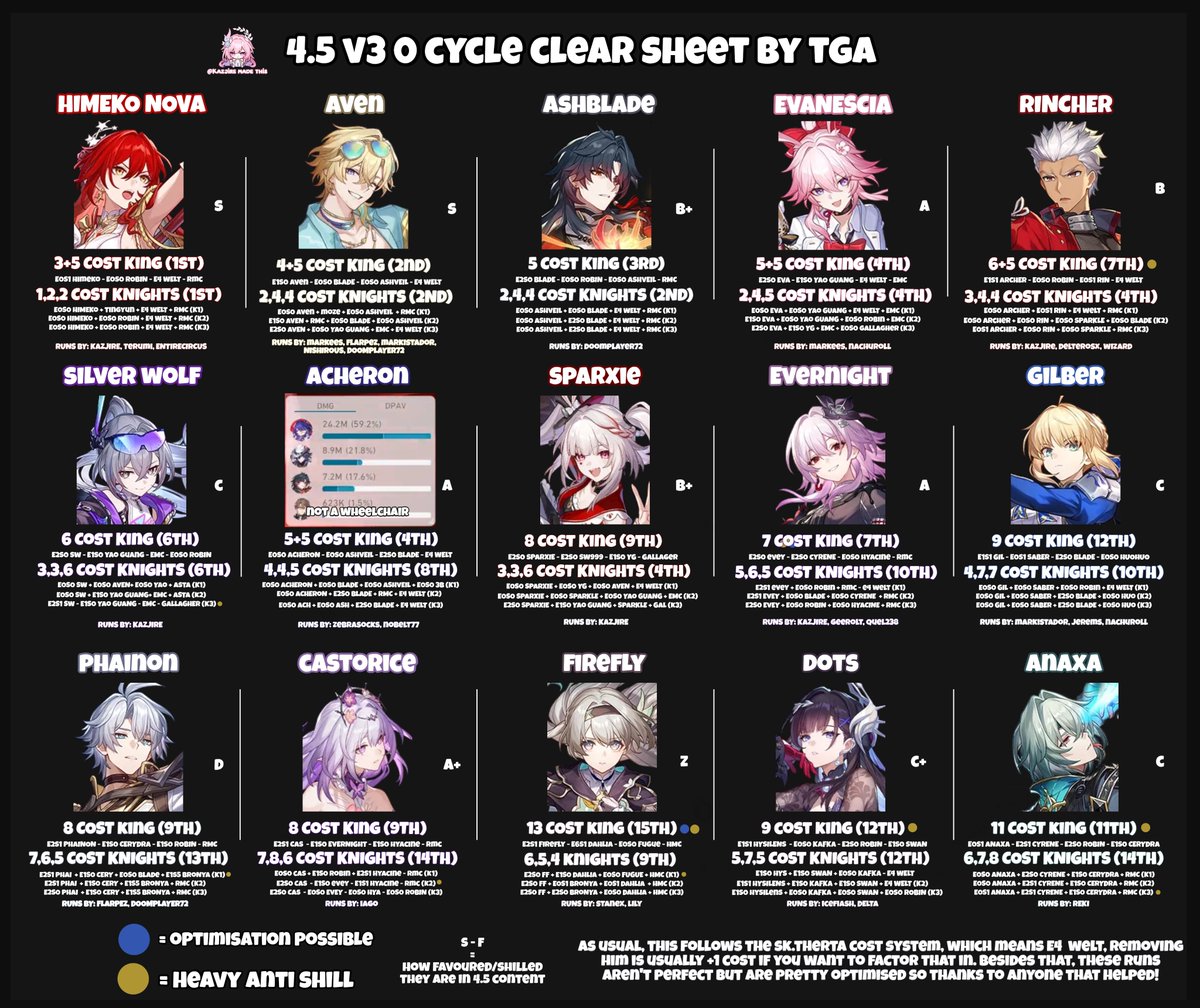 kazjiree's tweet photo. and here is how things are in v3 after some endgame hp buffs + aven/srobin buffs, i also took the time to add a couple more dps' so thanks to everyone for the help

himeko is still god of hsr but maybe with some v4 buffs to aven he can (hopefully) close the gap https://t.co/1uf9uMe14R
