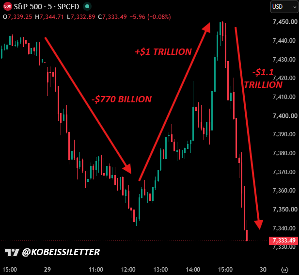 Markets Whipsaw After Fed Decision