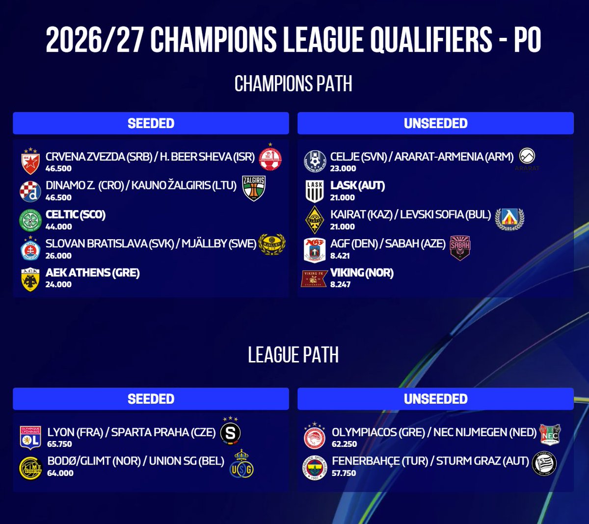 FootRankings's tweet photo. 🚨 🇬🇷 AEK Athens will be SEEDED in the Champions League Play-offs Draw on Monday!

❌ 🇵🇱 Lech Poznań were shockingly eliminated on the seeded side, despite a 98% to keep that spot!

💥 🇬🇷 AEK Athens will now face a club from the unseeded side in the Champions League Play-offs! https://t.co/8YlziilNTC