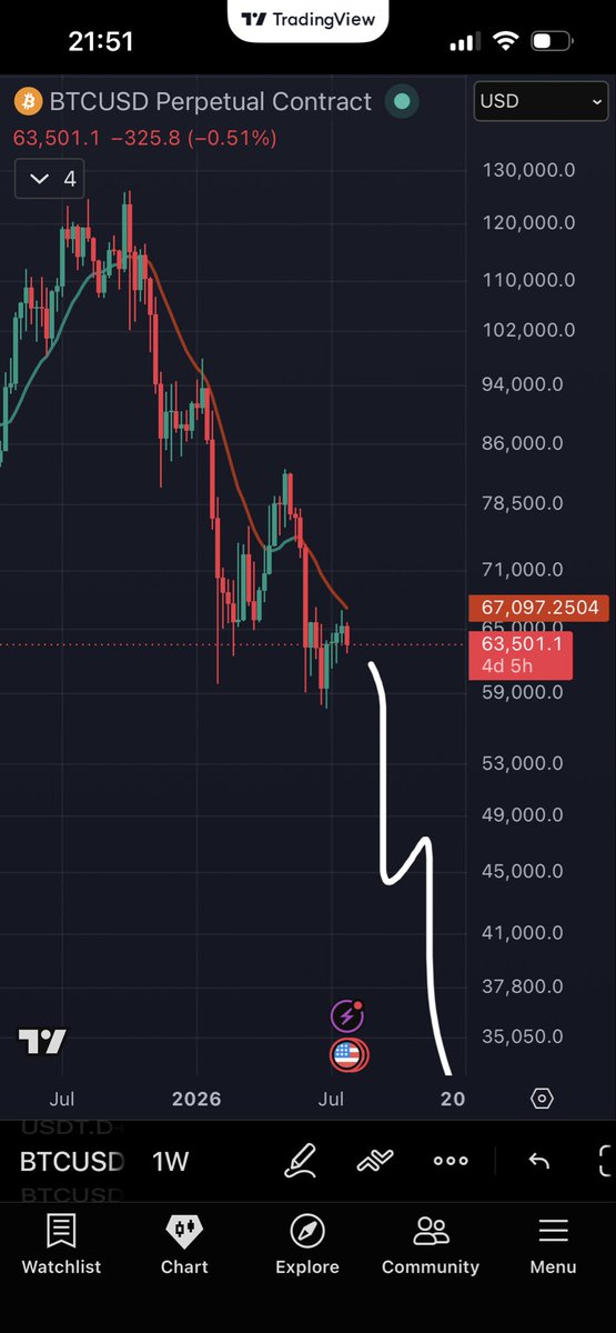 JFP_XBT's tweet photo. $BTC
Ready for down only?
Coming 2 months bitcoin will go down only.
See y’all at sub 40k in 2 months https://t.co/801sIT5Wbj
