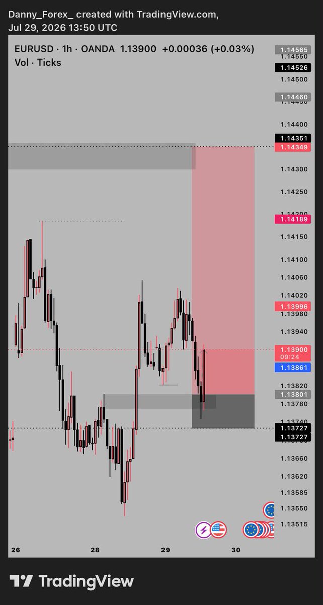 Dannyforex_2004's tweet photo. Another clean execution on EURUSD. ✅📈

Patience, discipline, and trusting the process. One setup, one execution, one Take Profit.

The goal isn’t to trade every move—it’s to execute only high-probability setups consistently.

#EURUSD #ForexTrader #SmartMoneyConcept https://t.co/w5ovqlotXz