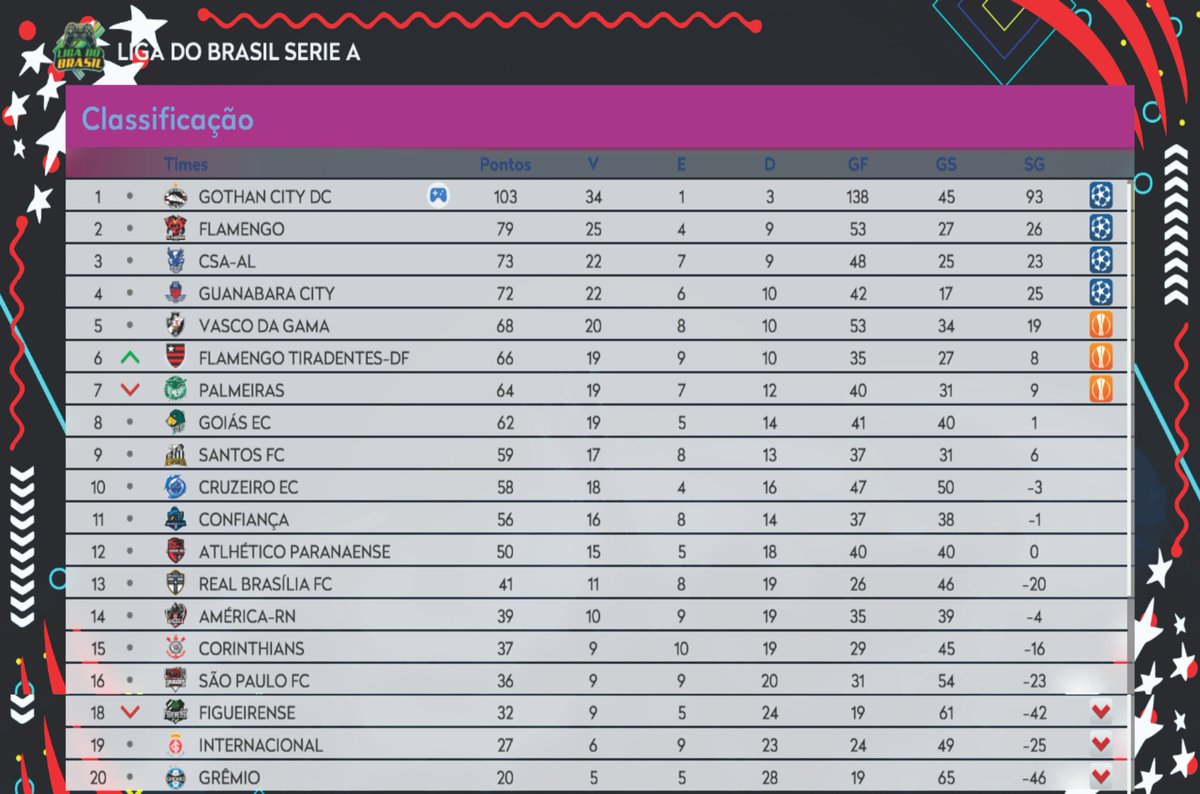 dc_gothan's tweet photo. Classificação da Liga do Brasil após a 27ª temporada.
#gothancity
#gothamcity
#gotham
#forcajovemgo#cazetv
#vicky
#Rayan
#vascodagama
#Medelin
#efootbal
#EAFC26
#FC26
#easports
#konami https://t.co/xyN9L1dAFa