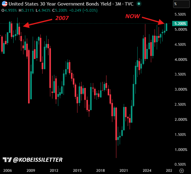 KobeissiLetter's tweet photo. There it is.

US long-term borrowing costs are officially up to their highest level since 2007.

The US 30Y Yield is now above 5.20%.

"Higher for longer" is back. https://t.co/rwvtjMxB5v