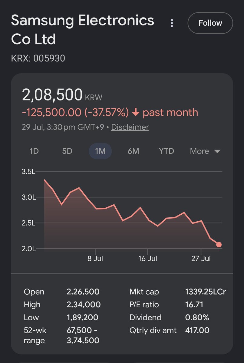 anshul4ever's tweet photo. 320,000 retail investor accounts gone in a blip!!!

That's what happens when leverage meets panic.

The South Korean stock market (#KOSPI) has fallen nearly 40% from its peak, wiping out over $1.5 trillion in market value.

But this wasn't just a market correction.

It became a forced liquidation spiral.

Here's what happened:

📉 The Trap:
Thousands of investors used 2x leveraged products to amplify their bets on technology stocks like #Samsung.

⚠️ The Weak Spot:
50% of index was concentrated in two tech stocks. When global tech sentiment turned negative, the entire market came under pressure.

🔄 The Domino Effect:
Falling prices triggered margin calls.

Many investors couldn't bring in additional funds.

Brokerages started selling their holdings automatically.

That selling pushed prices down even further... triggering more margin calls... and even more forced selling.

A vicious cycle.

The result?

More than 320,000 retail #investor accounts were reportedly wiped out, forcing regulators to step in and ban these leveraged products.

The takeaway?

Leverage is a double-edged sword.

It can amplify returns in a rising market.

But when markets reverse, it can wipe out years of wealth creation in a matter of days.

As investors, surviving the market is often more important than chasing extraordinary returns.

Do you think this is an isolated event, or could it be an early warning sign for global markets?

I'd love to hear your thoughts in the comments. 👇

#Investing #StockMarket #PersonalFinance #RiskManagement #WealthCreation

📌 Follow @anshul4ever  Anshul Goel, CFP® to learn personal finance the simple way.