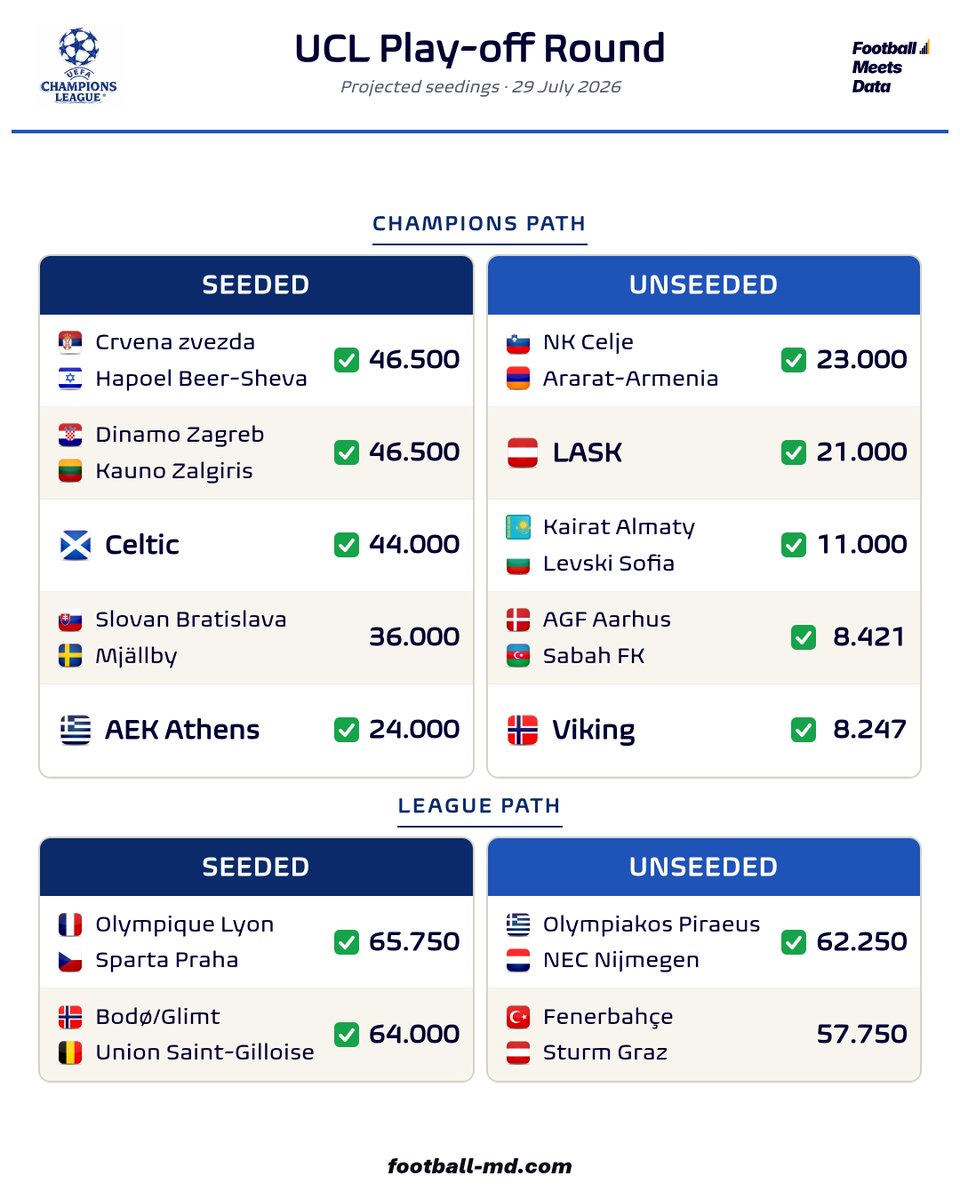 fmeetsdata's tweet photo. ✅ CONFIRMED

Against all odds, 🇬🇷 AEK are seeded in 🔵 UCL PO draw!

Huge news for all other seeded teams as 🇬🇷 AEK was the highest rated team of all potential unseeds. https://t.co/LyERWucH2V