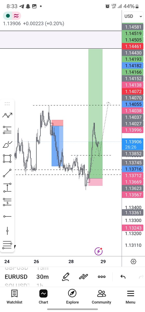 davtechy51's tweet photo. You Only get better Day by Day  #EURUSD https://t.co/KsYiwMJ0K7