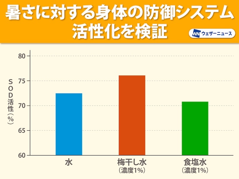 wni_jp's tweet photo. 【熱中症予防は「水＋梅干し」】 
熱中症での救急搬送が増えています。予防に水分・塩分補給は必須ですが、塩分は「梅干し」で摂るのが効果的！塩分に加え、疲労回復を助けるクエン酸やミネラルも補給できます。「水＋梅干し」で猛暑を乗り切りましょう。 #梅干しの日
https://t.co/Lyc3cJcNkD https://t.co/rflG80bV3l