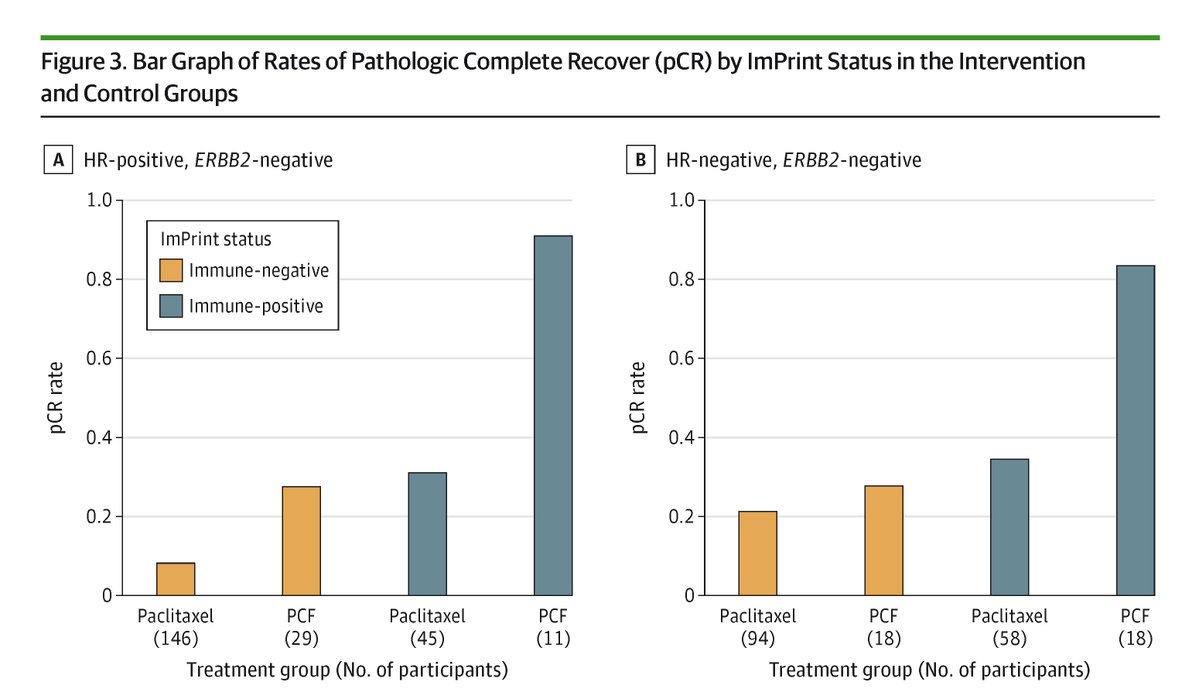JAMAOnc's tweet photo. Dual PD-1/LAG-3 inhibition added to neoadjuvant chemotherapy improved pathologic complete response rates in high-risk ERBB2-negative #BreastCancer, with greatest benefit in ImPrint biomarker–positive patients.

https://t.co/ala687it8U https://t.co/S4glfQUJBW