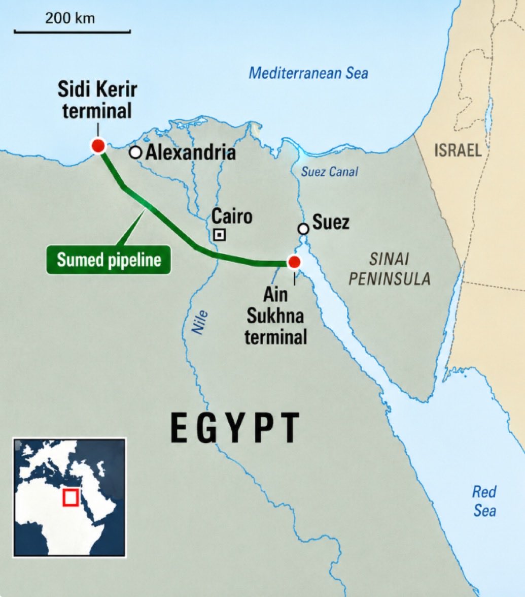 Nervana_1's tweet photo. This map will help you understand why Iran attacked Egypt.

Saudi Aramco built a reroute to avoid Hormuz and the Red Sea entirely.

Yanbu to Ain Sokhna, through the SUMED pipeline, out through Sidi Kerir. https://t.co/GTVxaSNcnx