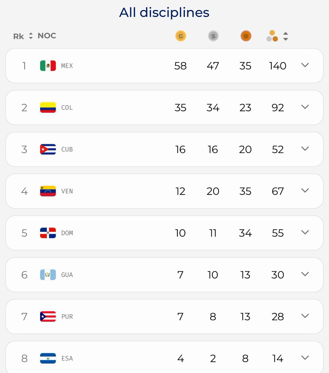 CerebrosG's tweet photo. Medallero de los Juegos Centroamericanos y del Caribe 2026 hasta este momento. México ya tiene más de 100 medallas. https://t.co/z9JK5zBPcJ
