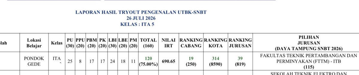 rawshz's tweet photo. LOL agak shock ngeliatnya… karna MOSTLY LBI &amp; bbrp PK PM nembak 😃 tbh aku takut dapet score segini…. ALIAS TAKUT KEDEPANNYA MALAH TURUN 🥲 https://t.co/XECXhRu7lE