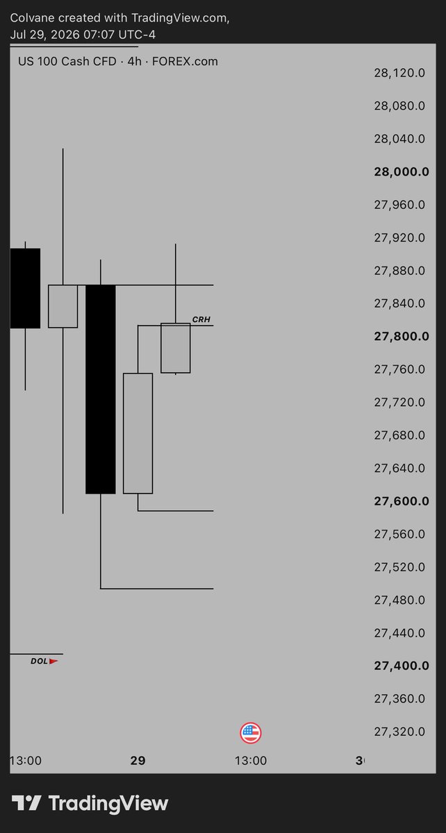 TheColvane's tweet photo. NASDAQ 

4h 1am Candle Range + 4h Key level (OCL)

M15 Model-1 Entry

+5R

Bread and peanut butter https://t.co/nF0HWCvAI7