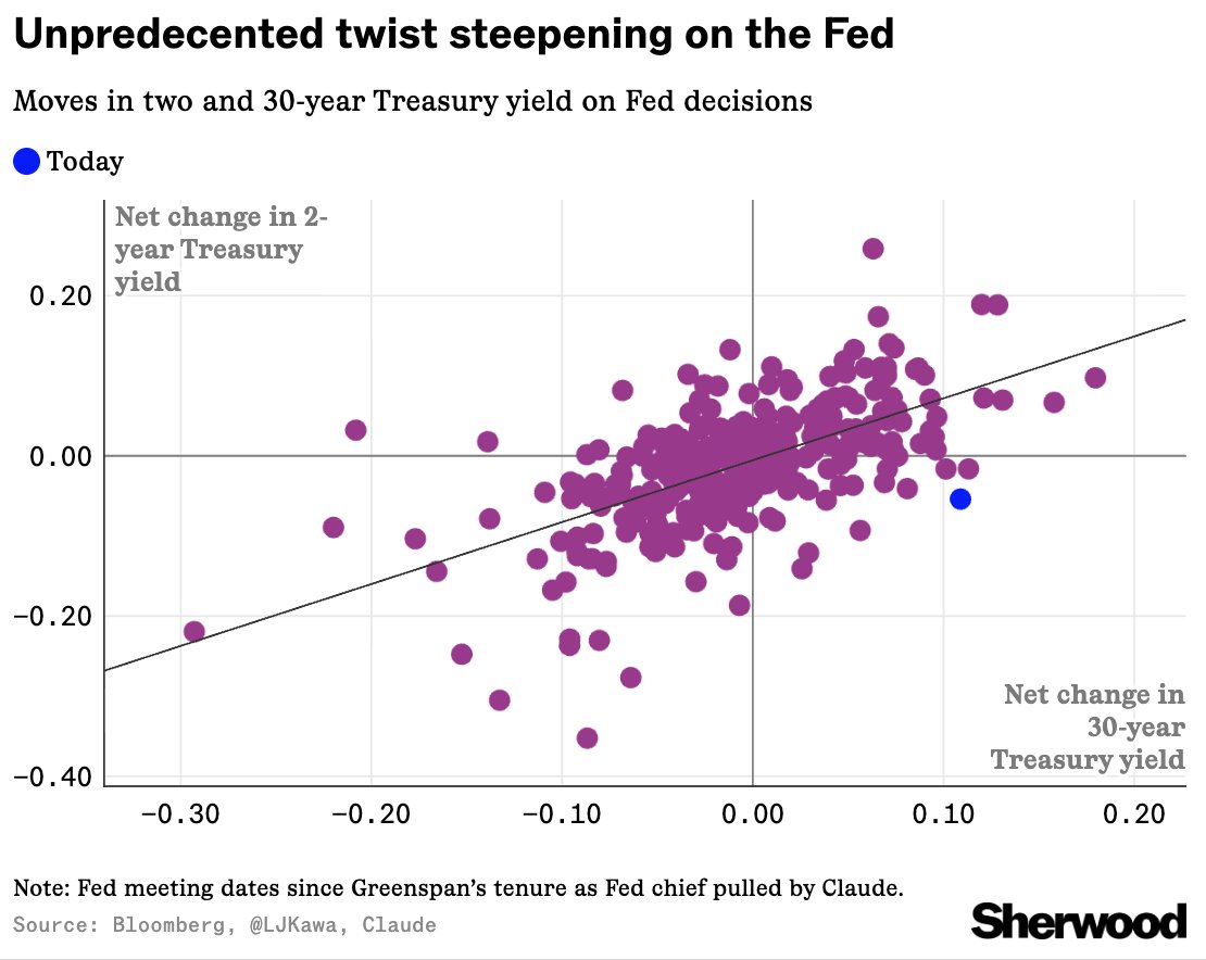 LJKawa's tweet photo. This was indeed unprecedented:

30-year Treasury yields have never been up this much on a Fed decision while two-year yields fell this much, based on data going back to August 1987. https://t.co/MncOY6x35I