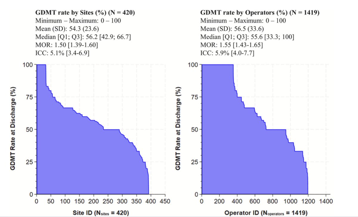 ISHVnews's tweet photo. Analysis by @Yasserjamil_MD, @DhruvKansal20 of 9,880 CAS procedures across 420 sites and 1,419 operators showed 44% of patients were discharged without GDMT, with much of the variability driven by ACEi/ARB prescribing.

@coconnormd @YaleCardiology 

https://t.co/RApJi08msK https://t.co/nRiAbt1bMd