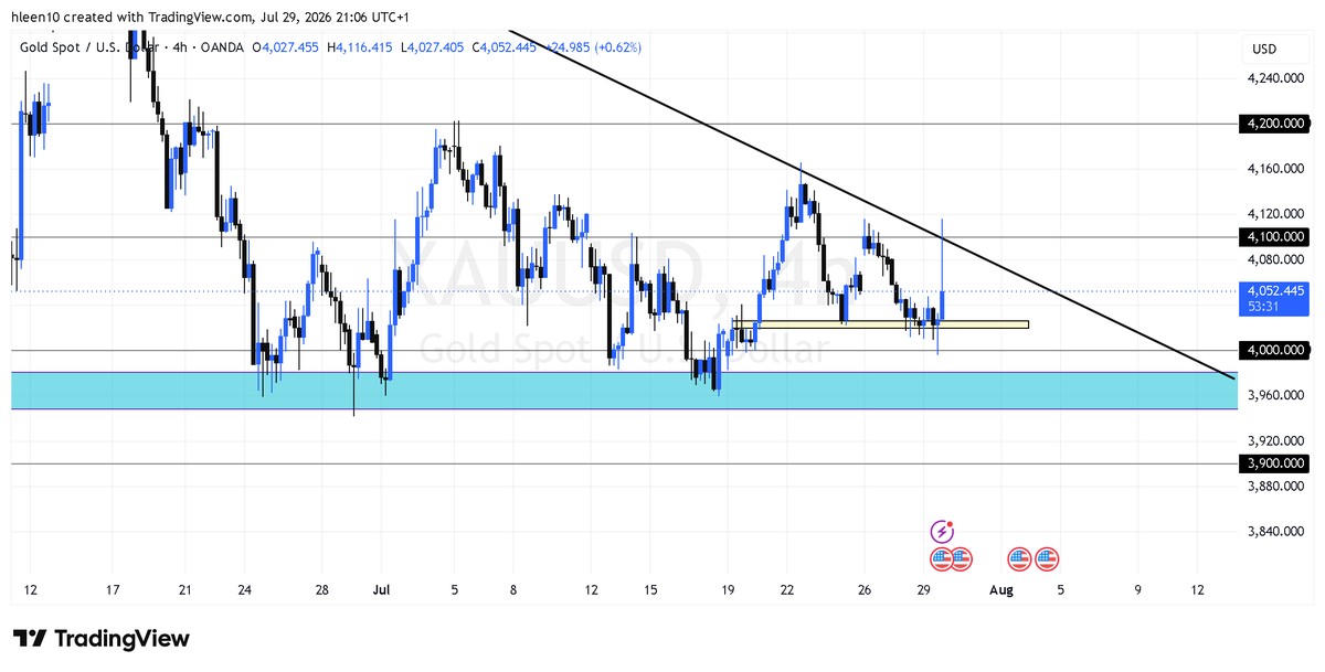 DynamicMEN163's tweet photo. @derrydray @Sj_styles1 The 4100 level and the trendline still holding up gold Nicely. If 4100 isn't broken to the upside, I still remain bearish on Gold. My Tp1 is still not yet hit. https://t.co/vyIDF7HZ85