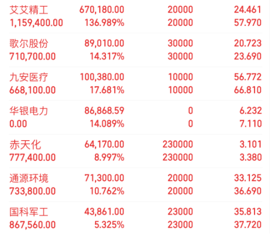 diyspeaker's tweet photo. 7.30早盘关注
中电鑫龙：底部带量V型反弹，下方缺口构成强支撑。若早盘回踩缺口不破，可考虑逢低关注；若能放量站稳MA5，则短线反弹空间进一步打开。
闰土股份：染料行业供给端收紧，叠加下游需求复苏预期，板块低估值具备防守属性。持续走强或回踩13附近企稳则关注。
盐津铺子：休闲零食龙头，受益于渠道下沉与消费降级趋势，业绩确定性较高。若消费板块回暖，缩量回踩50附近企稳则关注。
#股市 #A股 #实盘