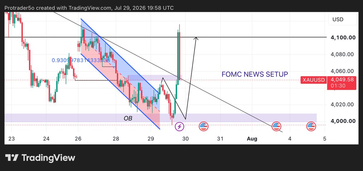 MichealTrader9's tweet photo. FOMC NEWS WON GUYS I ALREADY TOLD YOU JOIN MY TELEGRAM CHANNEL GOLD BUY 100% CONFIRMED

JOIN NOW AND START TRADE ON MY SETUP GUYS 

TELEGRAM CHANNEL LINK 

https://t.co/8hHRmKa2h5

#ForexEducation #fomc #Goldsignals https://t.co/lUHyDmdQYt