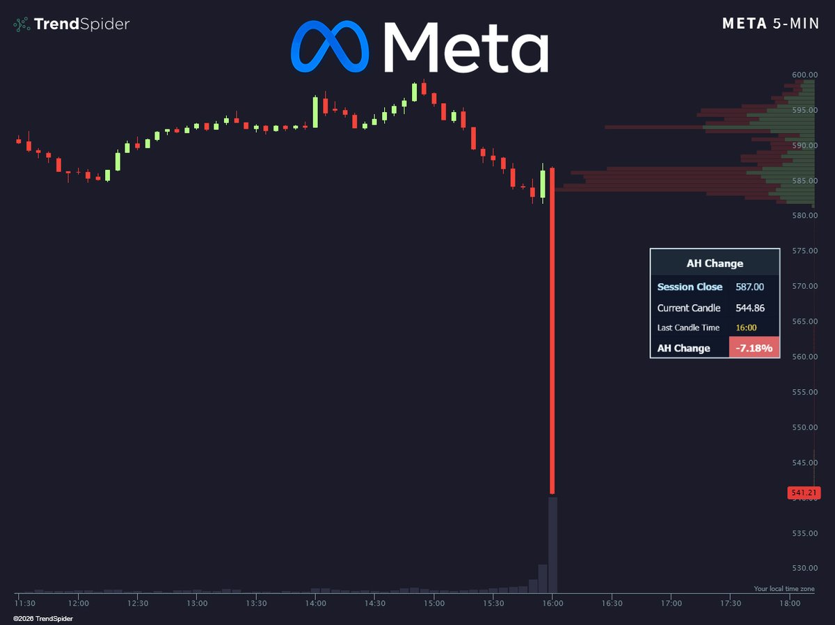 TrendSpider's tweet photo. $META DUMPS ON AN EARNINGS MISS AND INCREASED CAPEX 🩸

2026 CAPEX $130B - $145B est

❌ Q2 EPS: $6.18 vs $7.13 est
✅ Q2 REV: $60.801B vs $59.495B est

🟥 -7.18% https://t.co/0klFx1Dc2s