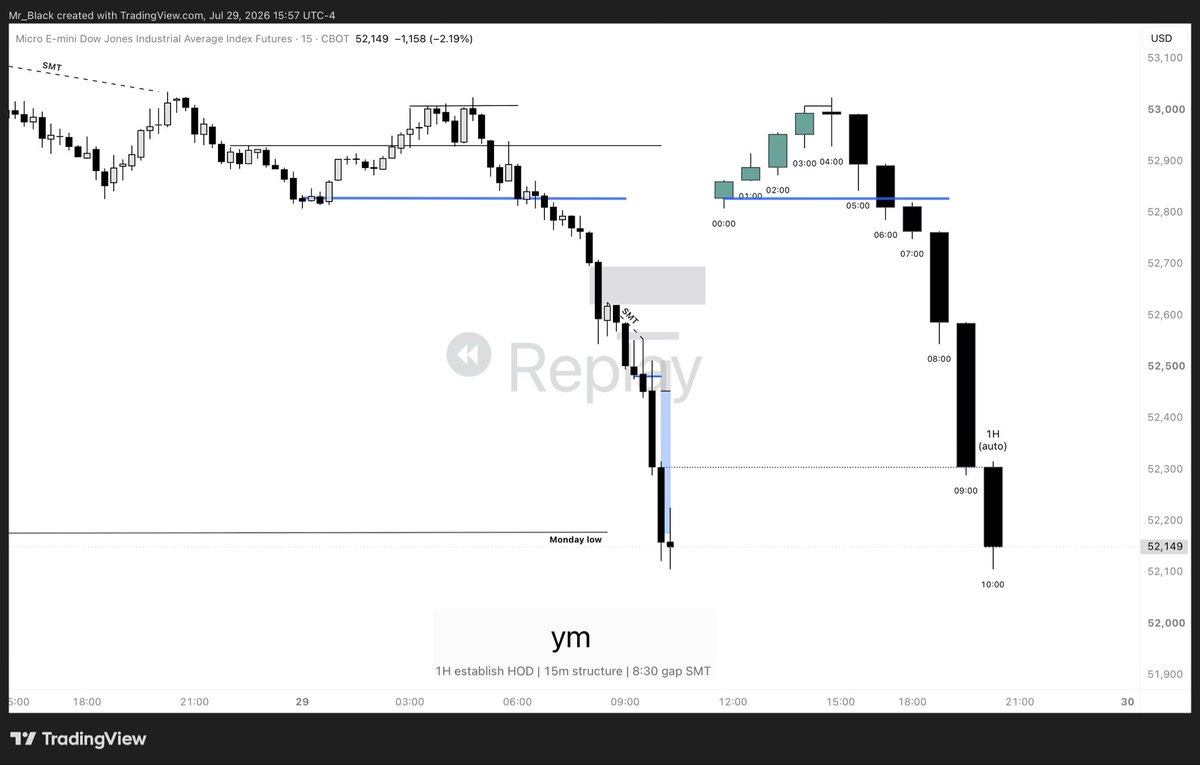 ___Mr_Black's tweet photo. MYM | short
 
Weekly profile raised probability to go lower &amp; catch up with ES NQ after open high to start week

4H  London reversal - NY distribution - unbalanced market up - rebalance lower 

1H CISD locked HOD - used 930 to driver lower to open targets | 

278 points secured https://t.co/5BPEj5pfYG