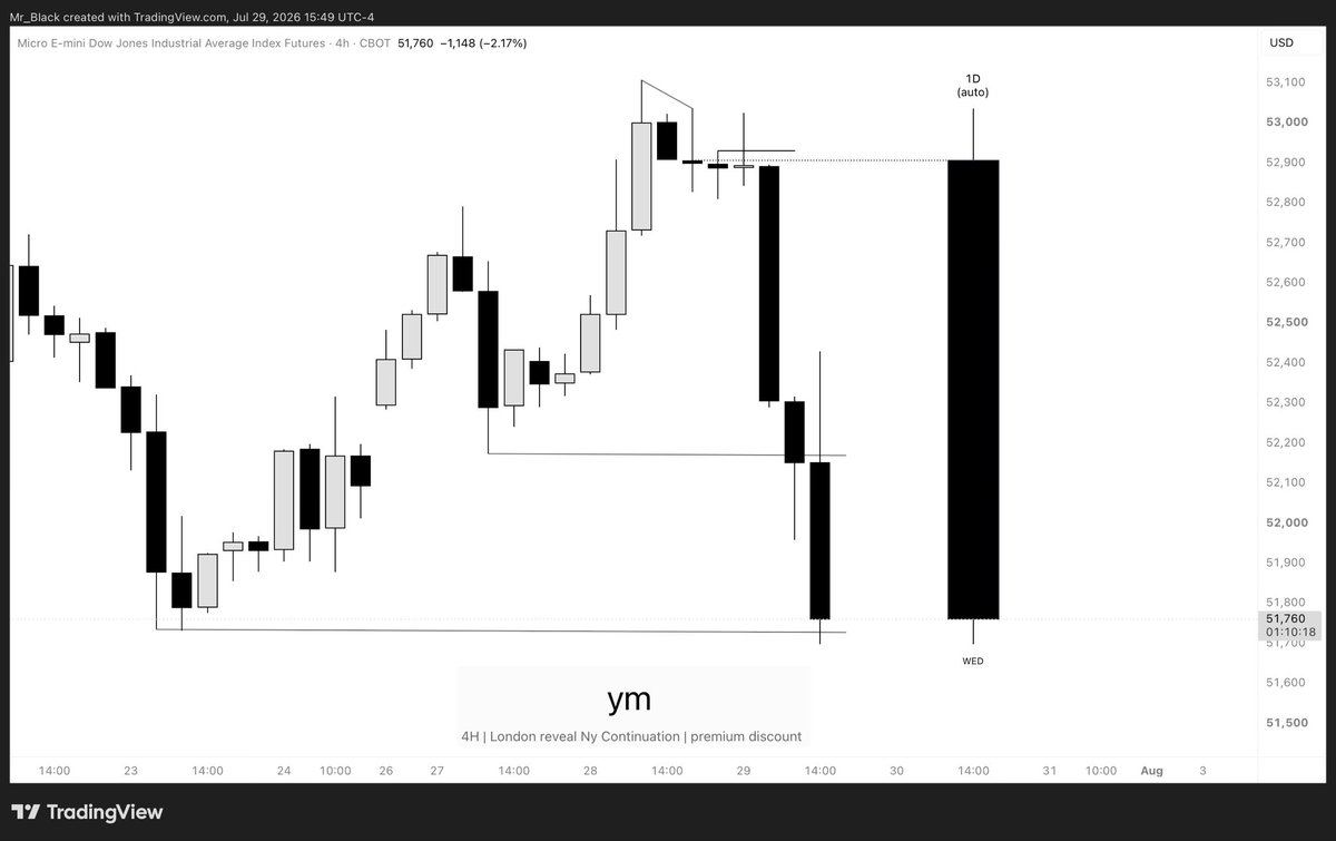 ___Mr_Black's tweet photo. MYM | short
 
Weekly profile raised probability to go lower &amp; catch up with ES NQ after open high to start week

4H  London reversal - NY distribution - unbalanced market up - rebalance lower 

1H CISD locked HOD - used 930 to driver lower to open targets | 

278 points secured https://t.co/5BPEj5pfYG