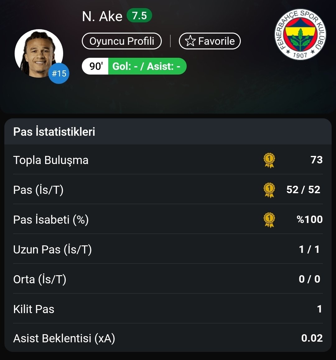 TekYolFener's tweet photo. Nathan Ake, Gornik Zabrze karşısında %100 pas isabetiyle oynadı. (52/52) https://t.co/frrahFrlFR