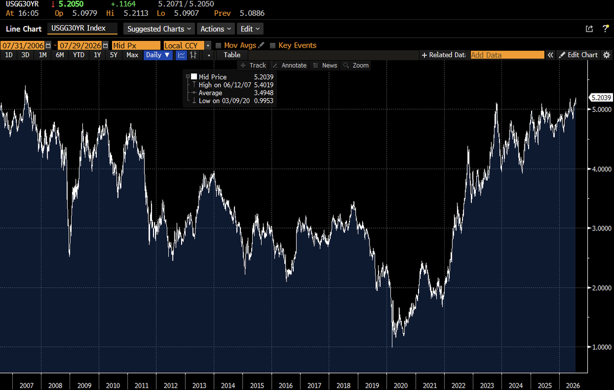 dgt10011's tweet photo. July 31 2007 was the day Bear Stearns liquidated its subprime mortgage portfolios, marking the beginning of the GFC, and the eventual birth of Bitcoin.

Today the 30yr yield passed 5.2%, the highest level of the year and since that dramatic event.

The time for Bitcoin is near. https://t.co/ItrhKJ9cYw
