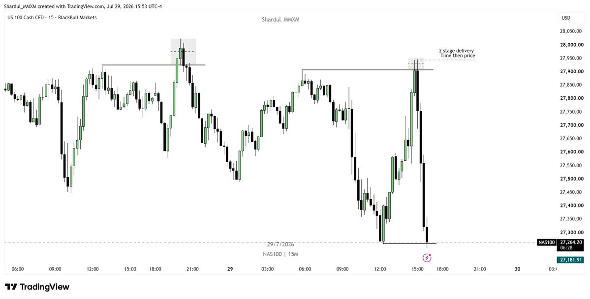 Edgemmxm's tweet photo. #Nasdaq
Post FOMC Price Delivery 

Market Maker Sell Model
Time then Price 
5R 🔒 https://t.co/XlKIa2pJxZ
