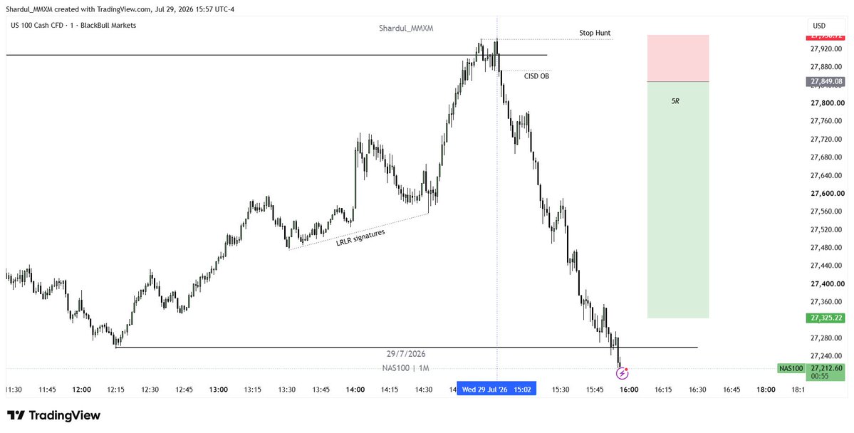 Edgemmxm's tweet photo. #Nasdaq
Post FOMC Price Delivery 

Market Maker Sell Model
Time then Price 
5R 🔒 https://t.co/XlKIa2pJxZ