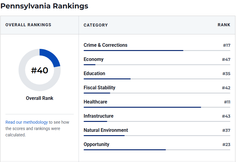 PAHouseGOP's tweet photo. Pennsylvania ranks 40th. Again.

Under Gov. Shapiro, PA remains stuck near the bottom of the U.S. News & World Report Best States rankings. Since he has taken office, we have consistently earned failing remarks for our economy and financial stability.

House Republicans are working to change that by cutting taxes, investing in workforce development, reducing red tape, and making PA more competitive for families, workers, and job creators.
🔗 https://t.co/LhJF4HTV6O