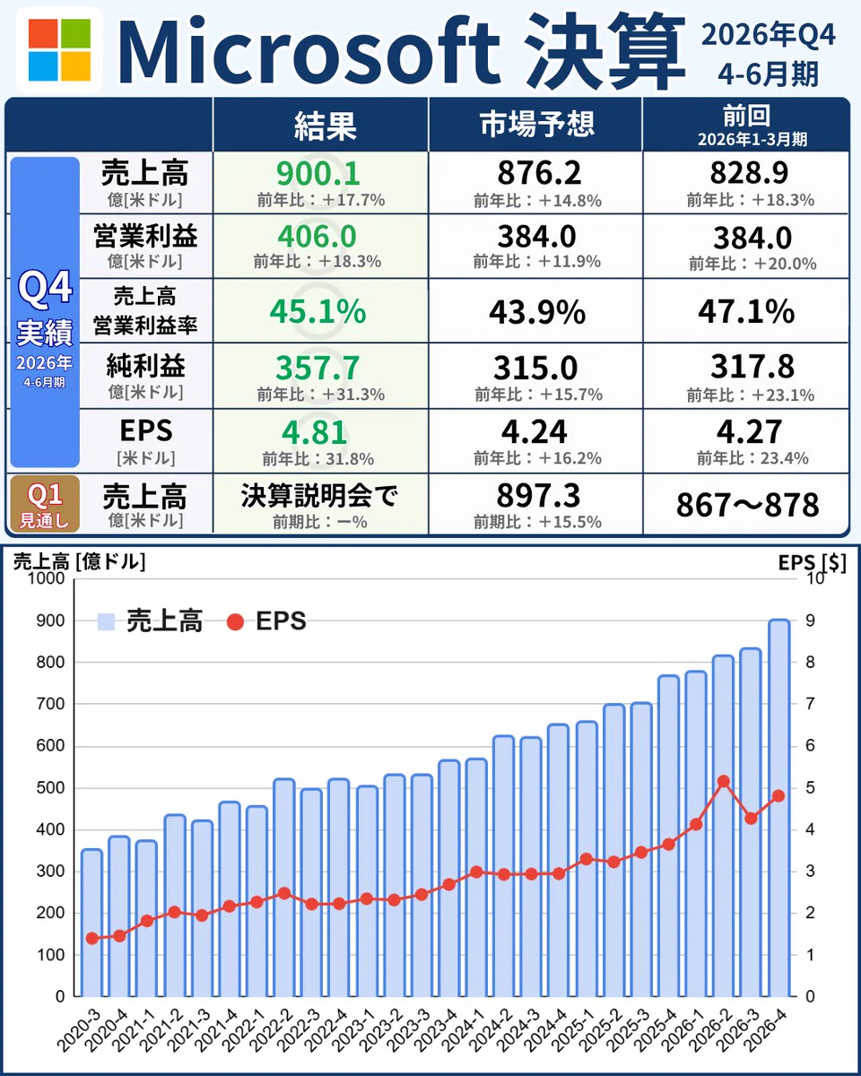 橘 龍馬 в X: „📘【Microsoft決算｜売上・EPS上振れ、Azure+43