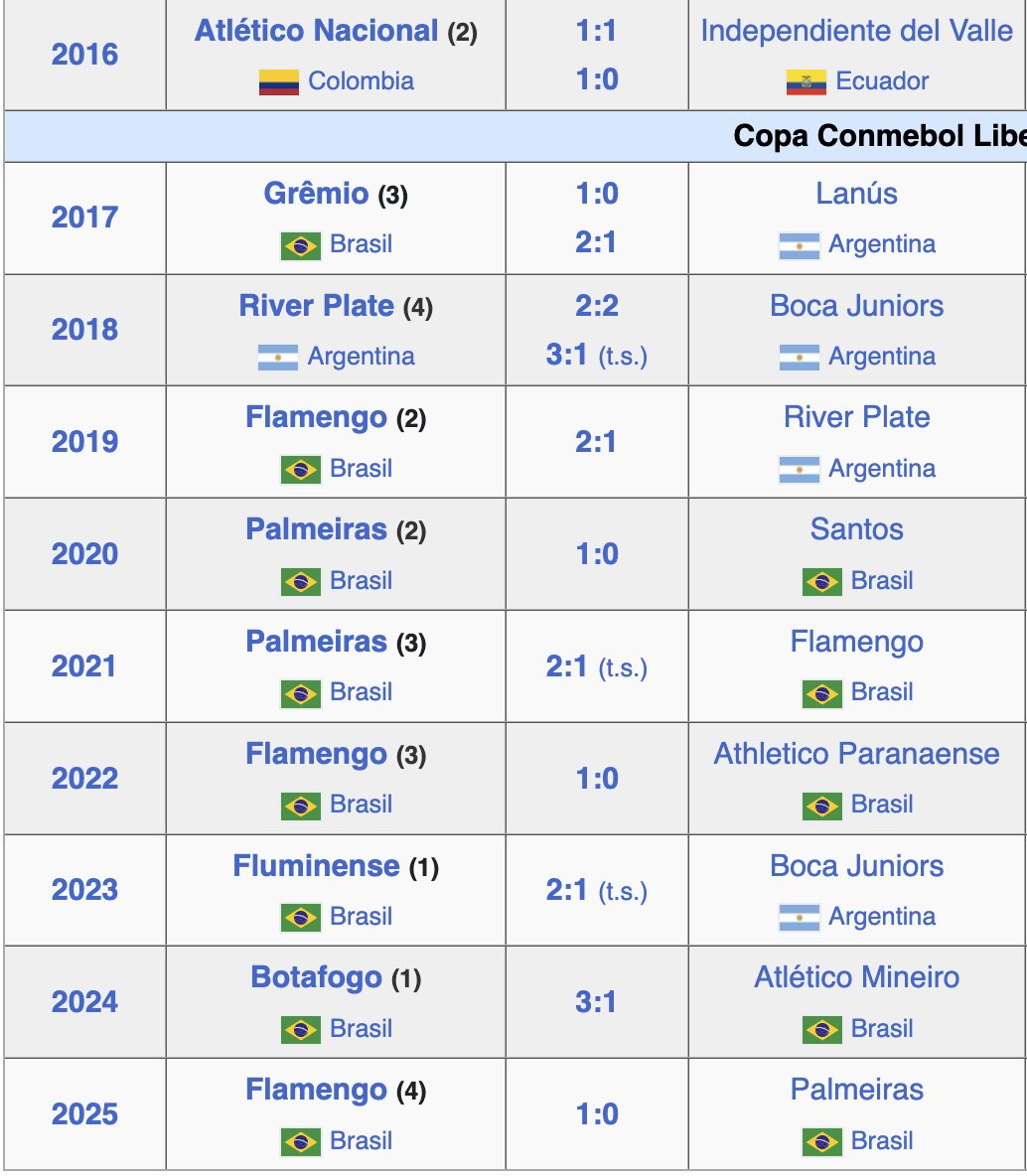 IPAsRule's tweet photo. @realjuca @KVerdezoto17 Desde que llegó a la final de la Libertadores en 2016 y perdió con Atletico Nacional, solo Brasileros y Argentinos han llegado a la final así que no seria ninguna sorpresa que no la ganen. https://t.co/B8aKX5kyFX