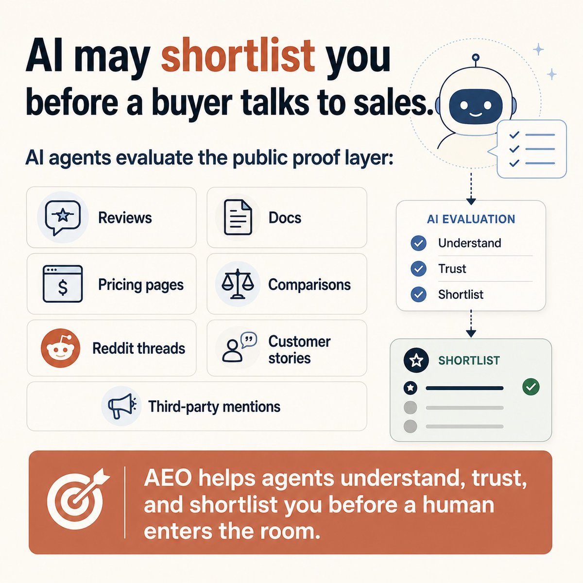 RevBoostsignal's tweet photo. The new B2B buying journey has a silent evaluator:

AI agents.

They don’t join sales calls.
They don’t read your pitch deck.
They don’t care about your best objection handle.
They read the public proof layer:
- reviews
- docs
- pricing pages
- comparisons
- Reddit threads https://t.co/kk64w3lJTe