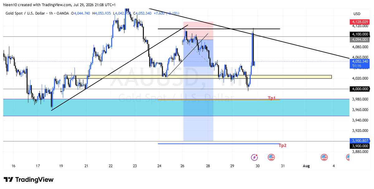 DynamicMEN163's tweet photo. @derrydray @Sj_styles1 The 4100 level and the trendline still holding up gold Nicely. If 4100 isn't broken to the upside, I still remain bearish on Gold. My Tp1 is still not yet hit. https://t.co/vyIDF7HZ85