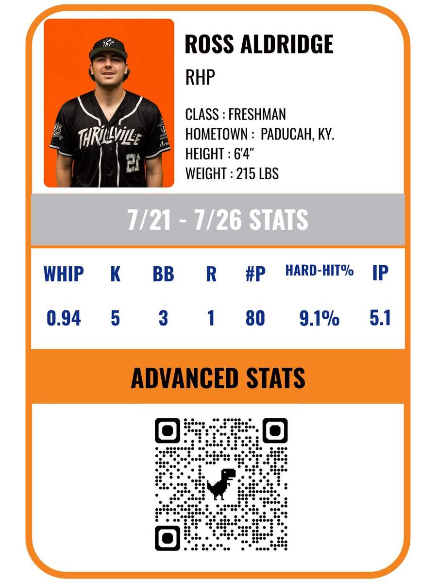 GoThrillbillies's tweet photo. Here are our players of the week for 7/21-7/26!

Pitcher: @RossAldridge6 

Hitter: @BauerlePierce 

Scan the QR code to take a look at their advanced stats! https://t.co/KdoF5Cu0xH