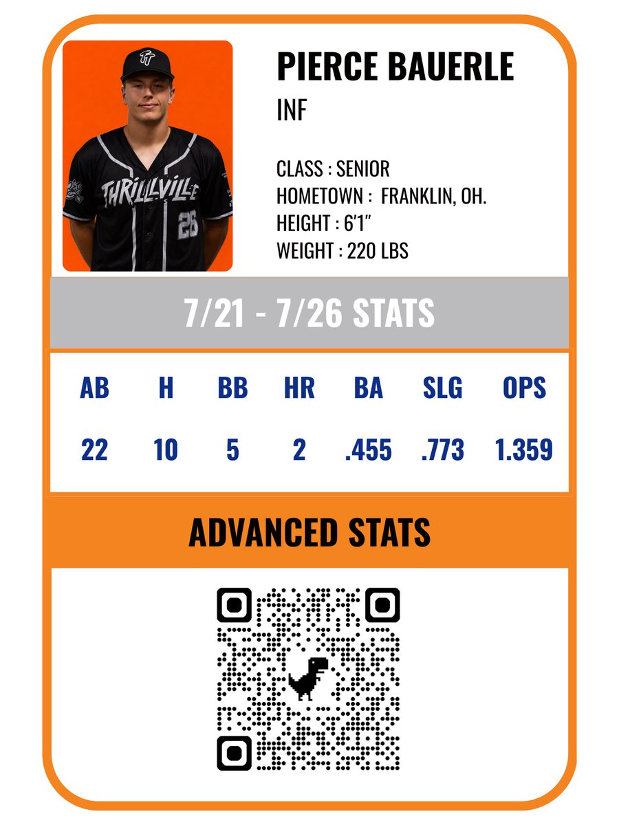 GoThrillbillies's tweet photo. Here are our players of the week for 7/21-7/26!

Pitcher: @RossAldridge6 

Hitter: @BauerlePierce 

Scan the QR code to take a look at their advanced stats! https://t.co/KdoF5Cu0xH