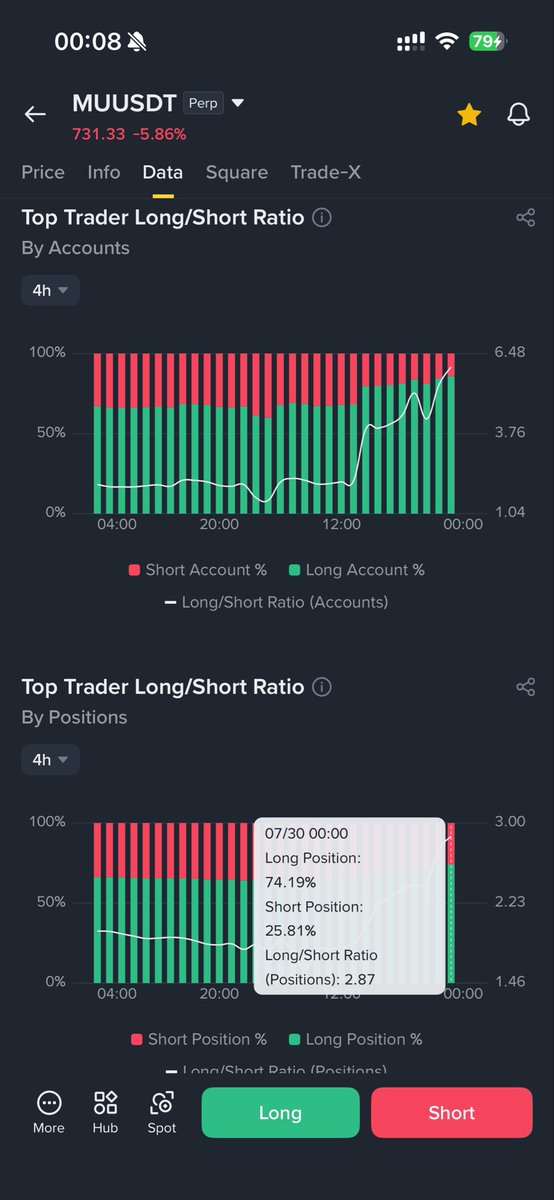 crypto202309's tweet photo. @dotyyds1234 @fffffiyes_yu 币安的玩家都在抄底 https://t.co/KONbGRI3fJ
