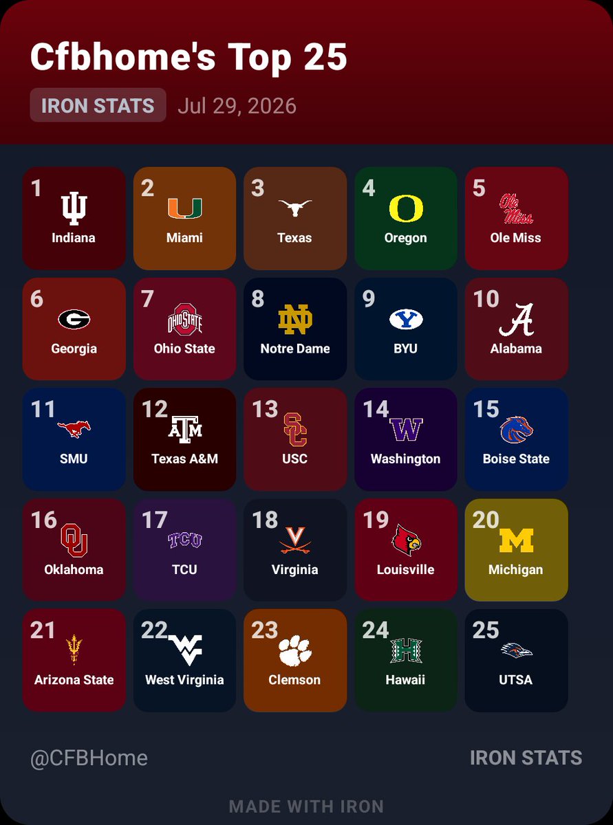 CFBHome's tweet photo. My Preseason Top 25

Defending champ is always #1 until they lose https://t.co/xLdWG3S4Cr