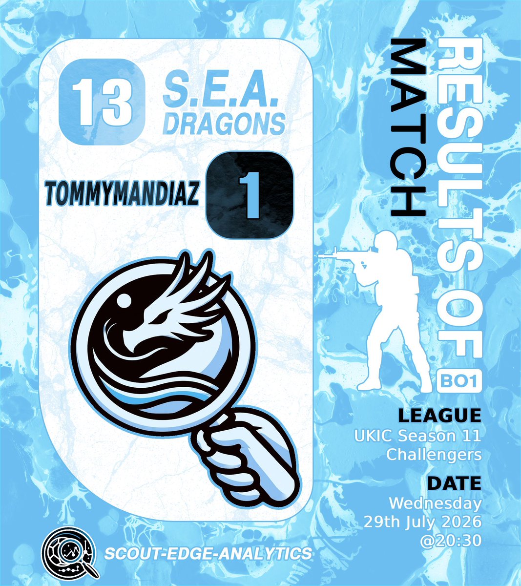 SEADragonsCS2's tweet photo. MATCH RESULTS🔥

Great end to todays busy day, 13:1 win to put us 2-0 in Challengers!

📅Wednesday 29th July, @ 20:30 BST
🆚#Tommymandiaz
🏆@UKICircuit S11 Challengers https://t.co/D1vGNkpnfS