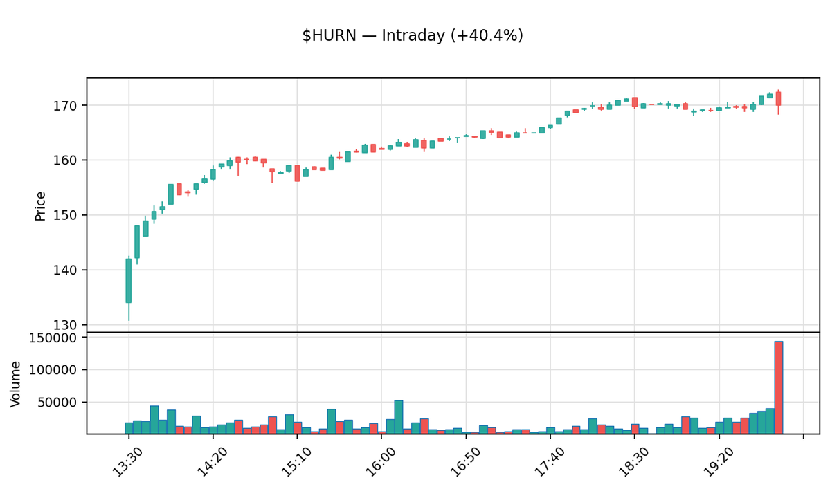 insider_daily's tweet photo. ๐ $HURN Close +40.4%
Huron Consulting Group Inc.
Prev close: $121.37 โ Close: $170.37
Market cap: $2.8B ยท Volume: 1.4M
Daily moves can reverse fast. DYOR.
#HURN #HuronConsulting #Stocks #Trading https://t.co/13FF2kbJ0i