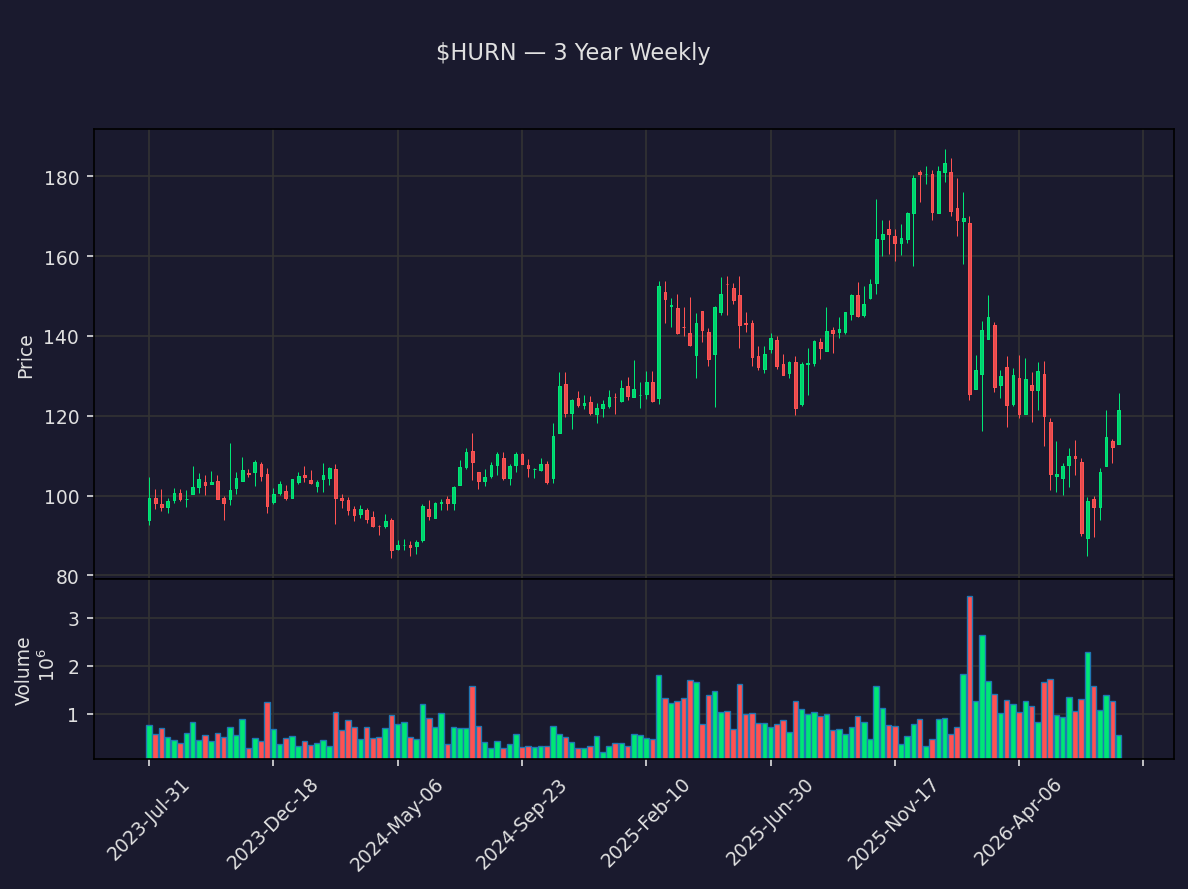insider_daily's tweet photo. ๐ $HURN Close +40.4%
Huron Consulting Group Inc.
Prev close: $121.37 โ Close: $170.37
Market cap: $2.8B ยท Volume: 1.4M
Daily moves can reverse fast. DYOR.
#HURN #HuronConsulting #Stocks #Trading https://t.co/13FF2kbJ0i