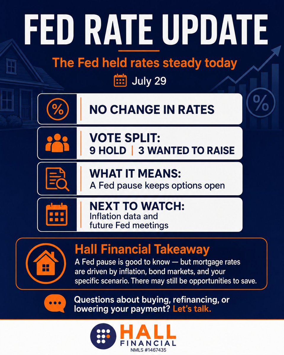 HallFinancial's tweet photo. The Fed held rates steady today, but mortgage rates depend on more than the Fed alone. Call Hall Financial for a FREE 5-Minute Mortgage Review and discover your options to potentially lower your monthly payment. https://t.co/Y8x804qHC1