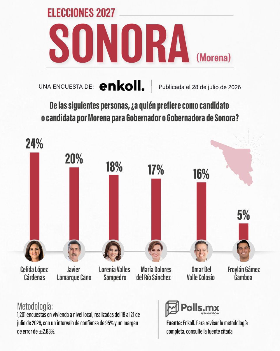 PollsMX_'s tweet photo. 📊🗳️ Celida López se coloca como la favorita para ser candidata de Morena en Sonora: Enkoll 

A un año de la elección por la gubernatura, @CelidaLopezc es el perfil morenista mejor posicionado para buscar la candidatura con 24% de las preferencias. En la encuesta de @enkoll_, le siguen @JavierLamarque_ (20%) y @LoreniaValles_ (18%).
