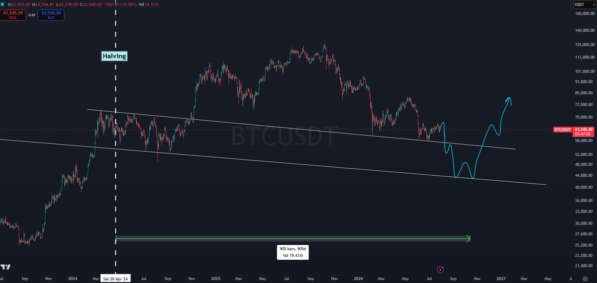 CryptoKaleo's tweet photo. #Bitcoin / bitcoin:native 

$40K is a trampoline https://t.co/hs6vcuwIIl
