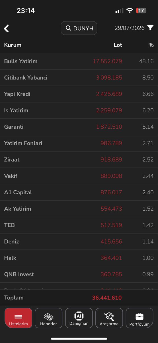 MCKARTAL85's tweet photo. @speekavcisi Reis bu hisse hakkında ne düşünüyosun takas toplu primde yapmamış? https://t.co/4qVcpBKzcT