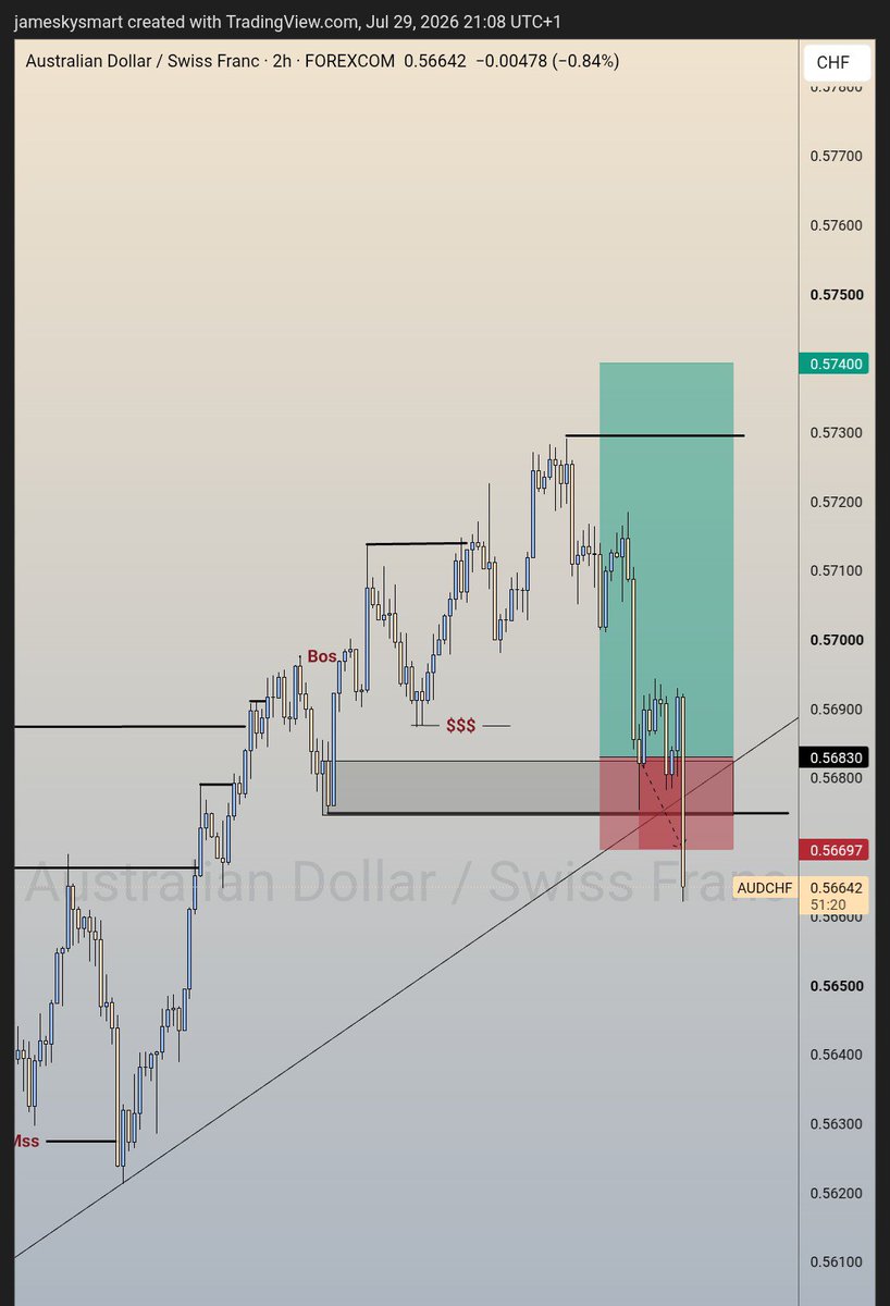 JustJamesSmart's tweet photo. #Audchf said not today
-1RR HERE https://t.co/k04CEdfETI