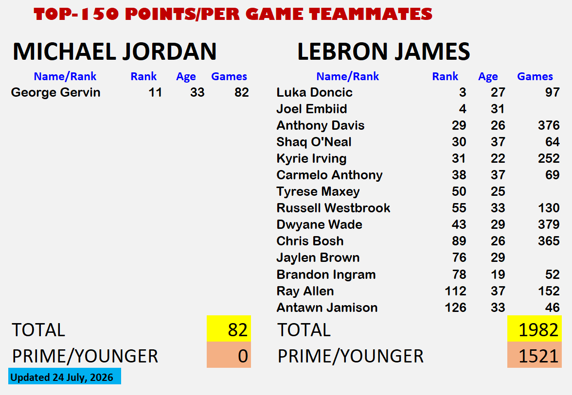 ApexJonesHACKED's tweet photo. LeBron has now teamed up with 14 of the top 126 points per game scorers in NBA history, including 2 of the top 5 and 8 of the top 50. More than 75% of these dudes were prime age or younger. MJ played with ONE 😂

A literal receipt of his legacy of chasing rings https://t.co/NmKy2SRHMo